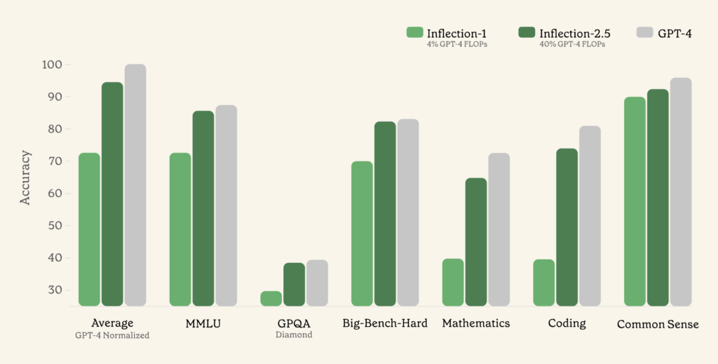 Inflection-2.5 Performance